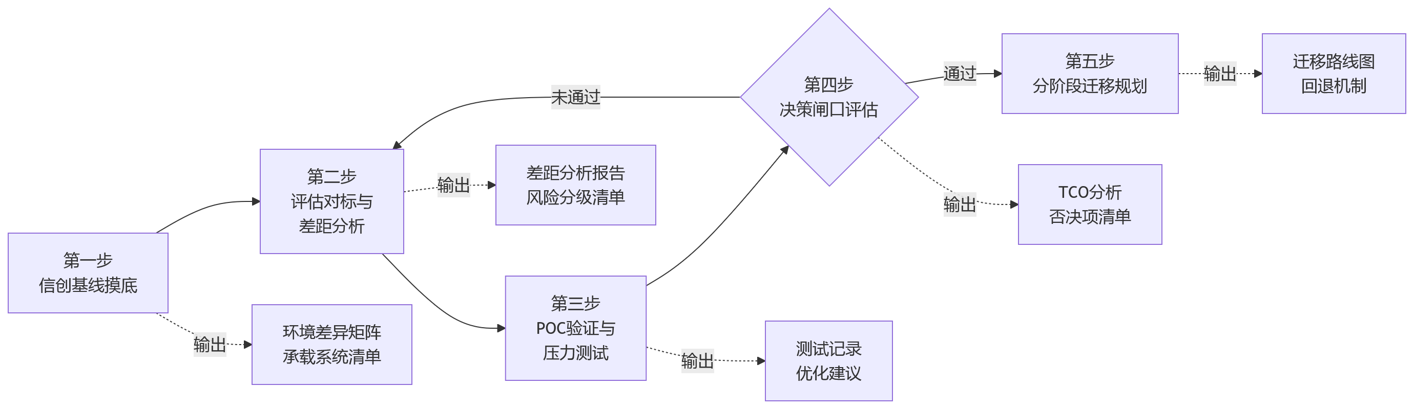 流程图 - 集团eHR信创评估核心问题清单:适配性与可持续性双轨指南