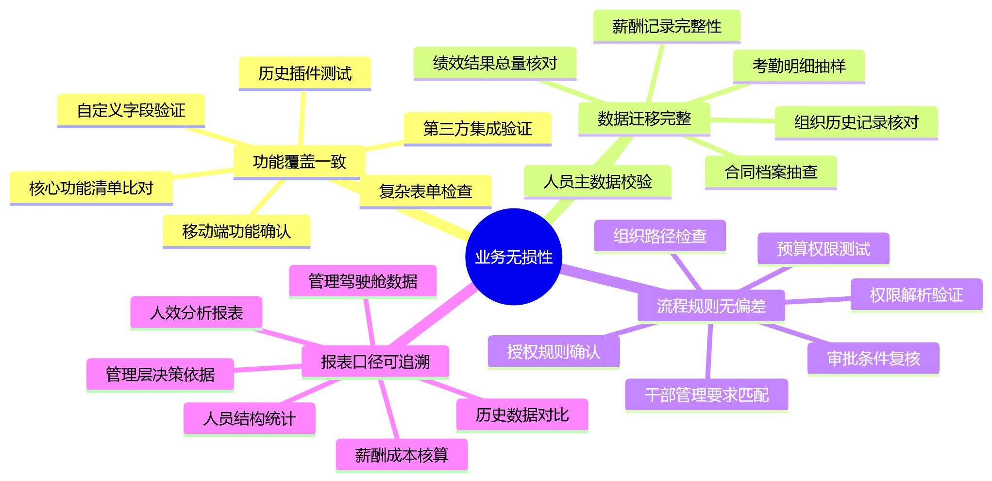思维导图 - 集团eHR信创评估核心问题清单:适配性与可持续性双轨指南
