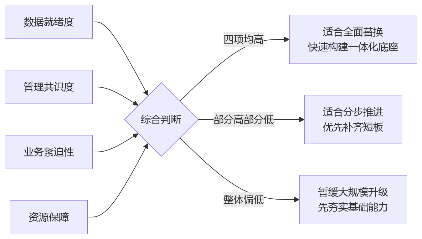 流程图 - 2026年AI+HR加速落地,大型企业一体化HR系统升级关键问题清单