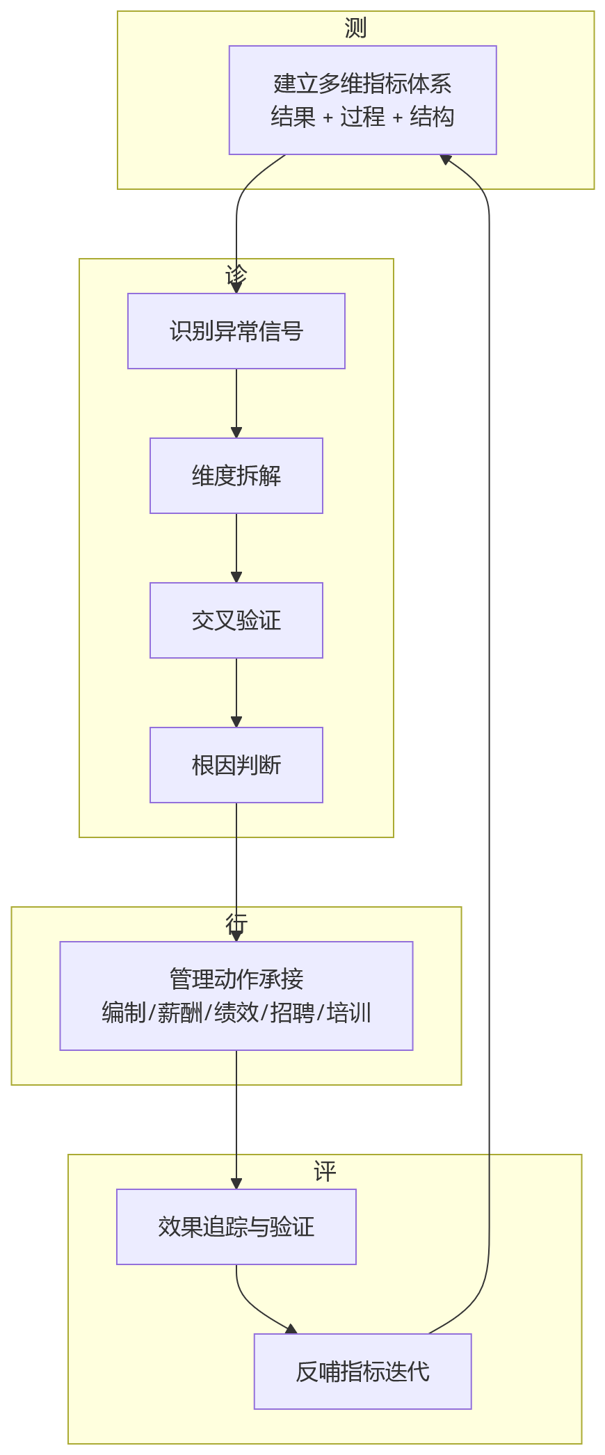 流程图 - 企业人效分析核心问题清单:从盲区识别到闭环落地
