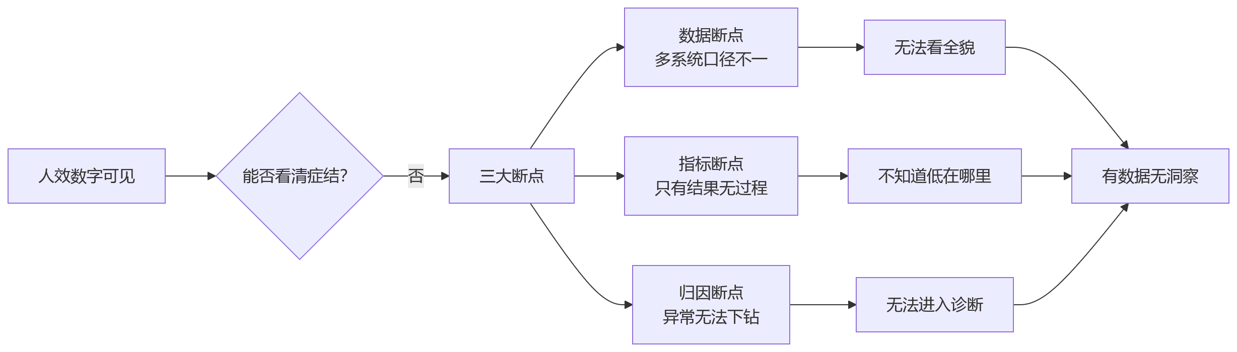 流程图 - 企业人效分析核心问题清单:从盲区识别到闭环落地