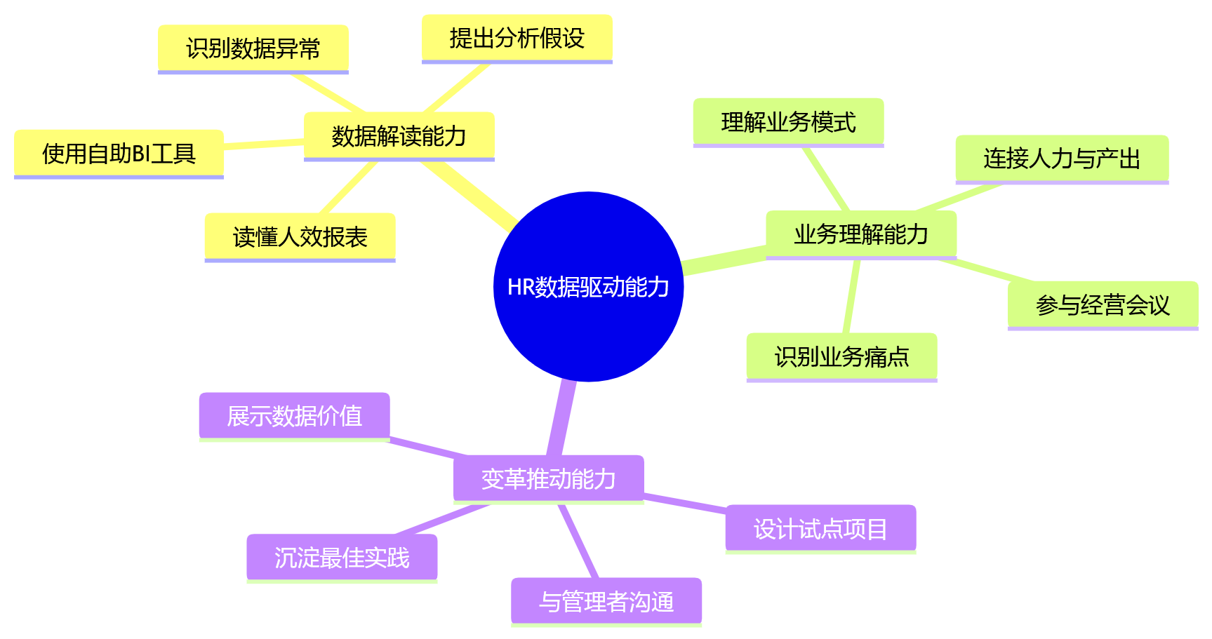 思维导图 - AI+HR数据驱动转型关键问题清单|人效提升全解析