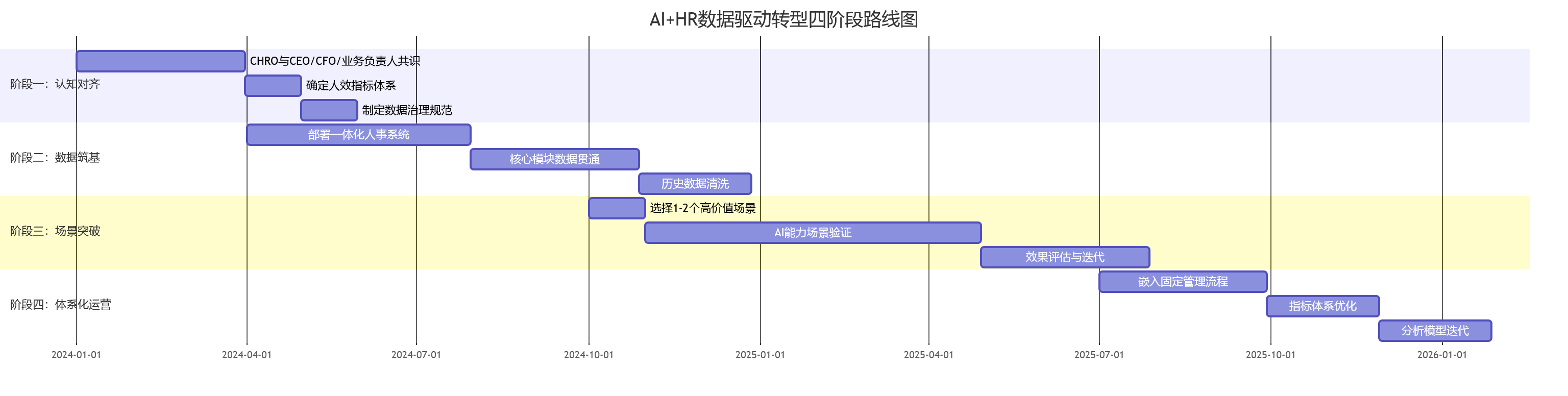 AI+HR数据驱动转型四阶段路线图
