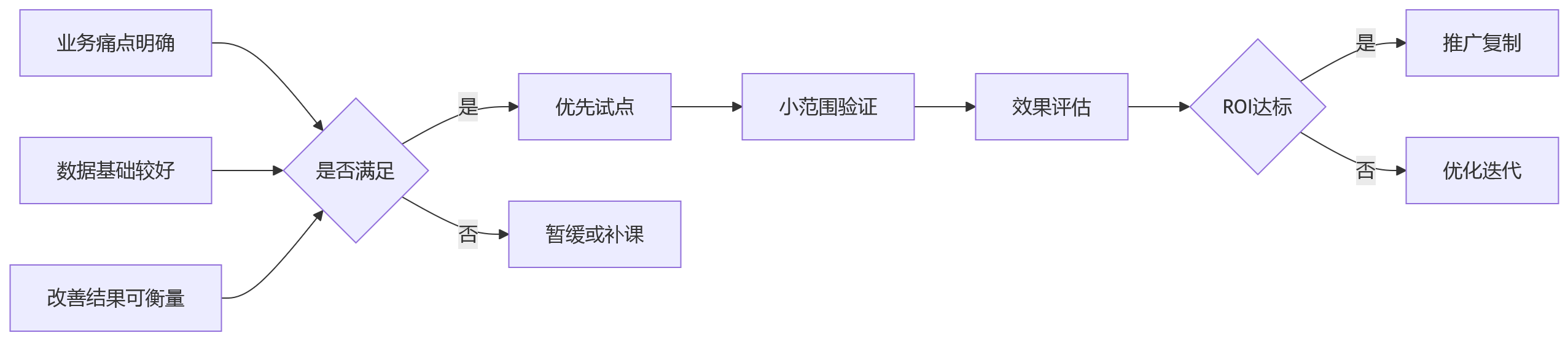 流程图 - AI+HR数据驱动转型关键问题清单|人效提升全解析