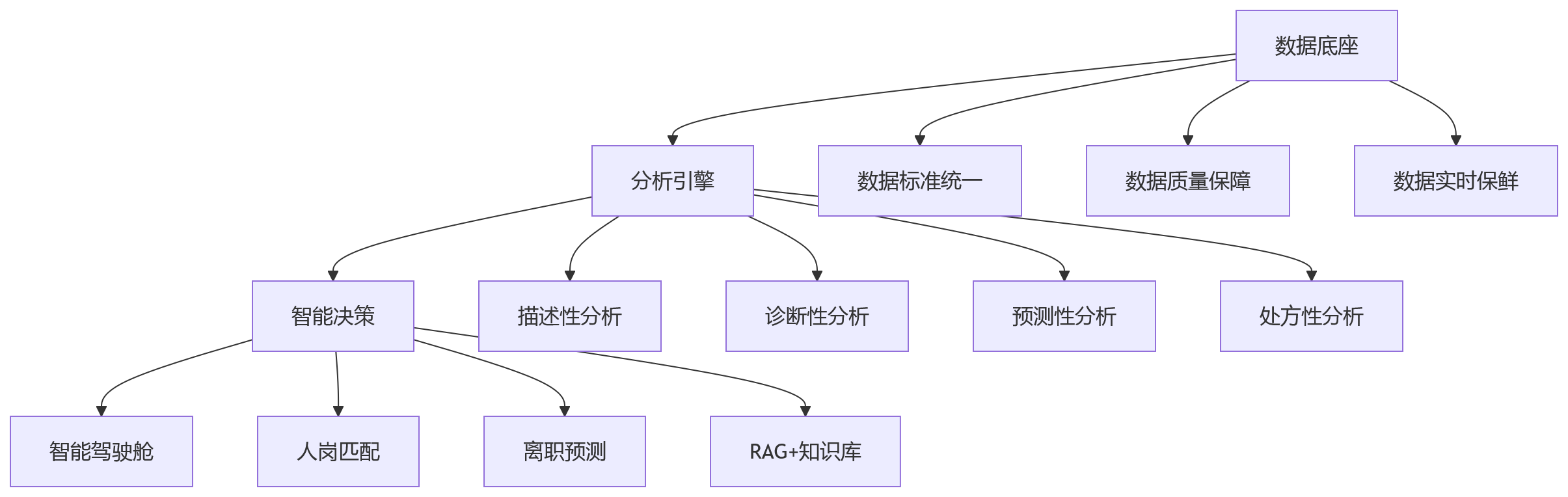 流程图 - AI+HR数据驱动转型关键问题清单|人效提升全解析
