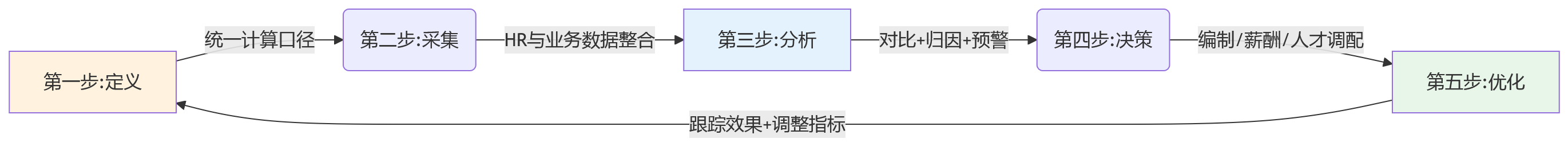 流程图 - 人效纳入经营分析关键问题清单:HR如何从支持走向决策