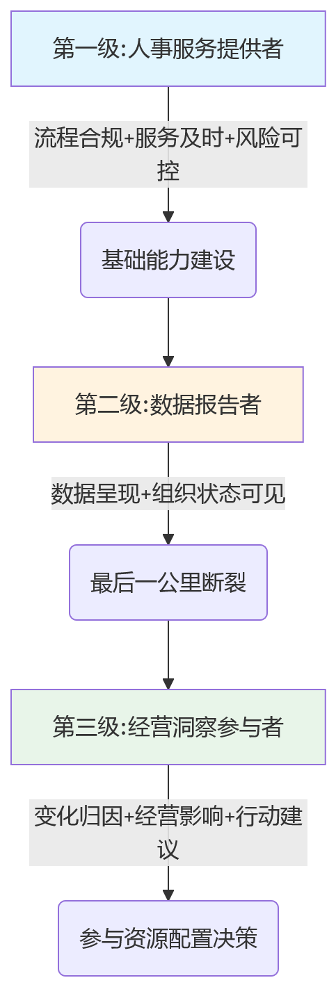 流程图 - 人效纳入经营分析关键问题清单:HR如何从支持走向决策