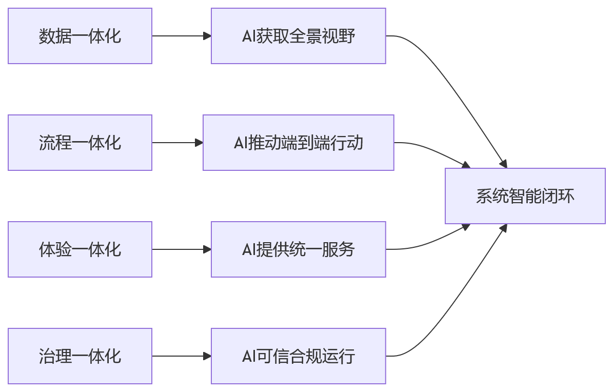流程图 - AI+HR一体化平台建设关键问题清单:大型企业如何避免系统割裂