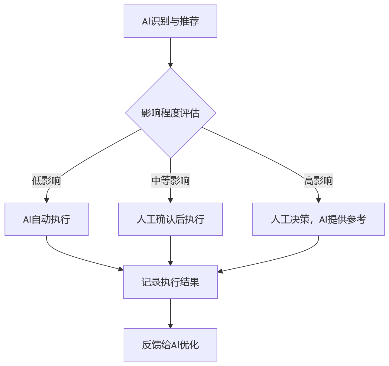流程图 - AI+HR一体化平台建设关键问题清单:大型企业如何避免系统割裂