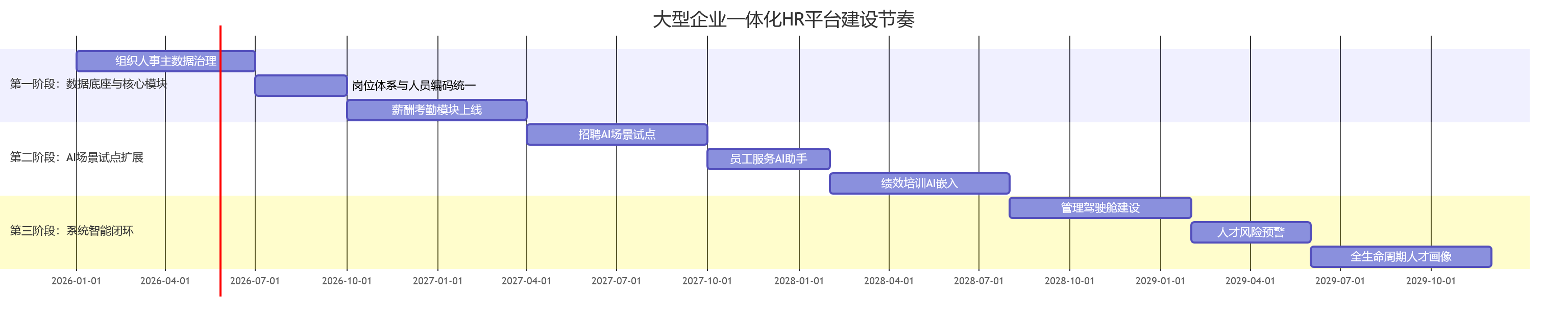 大型企业一体化HR平台建设节奏