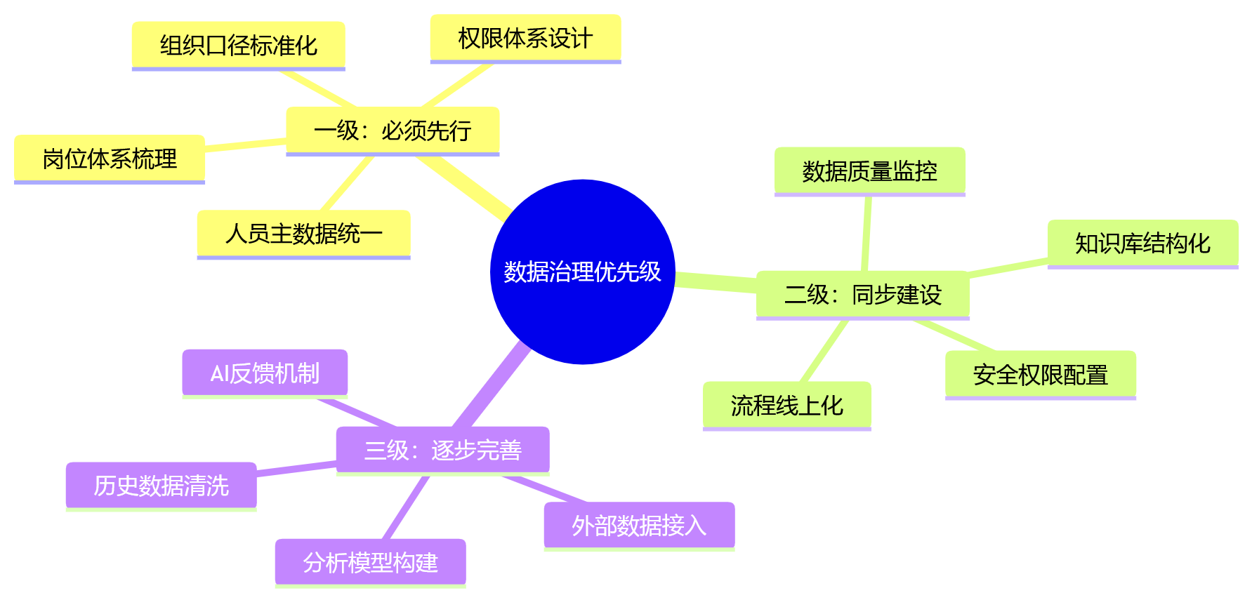 思维导图 - AI+HR一体化平台建设关键问题清单:大型企业如何避免系统割裂