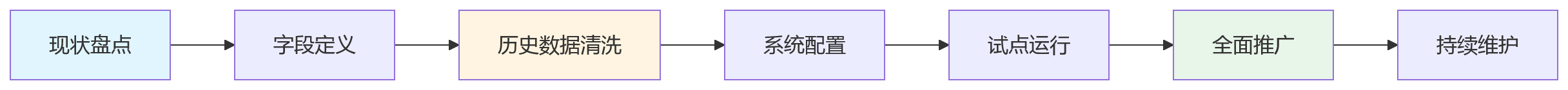 流程图 - 物流企业复杂用工治理关键问题清单 | 2026 合规应对 Q&A