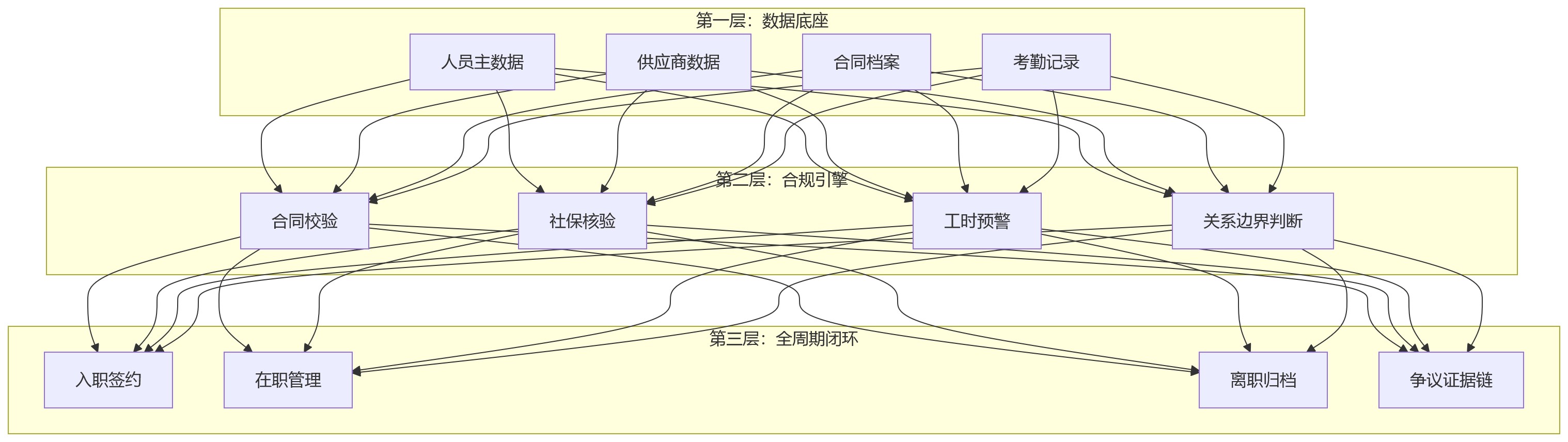 流程图 - 物流企业复杂用工治理关键问题清单 | 2026 合规应对 Q&A