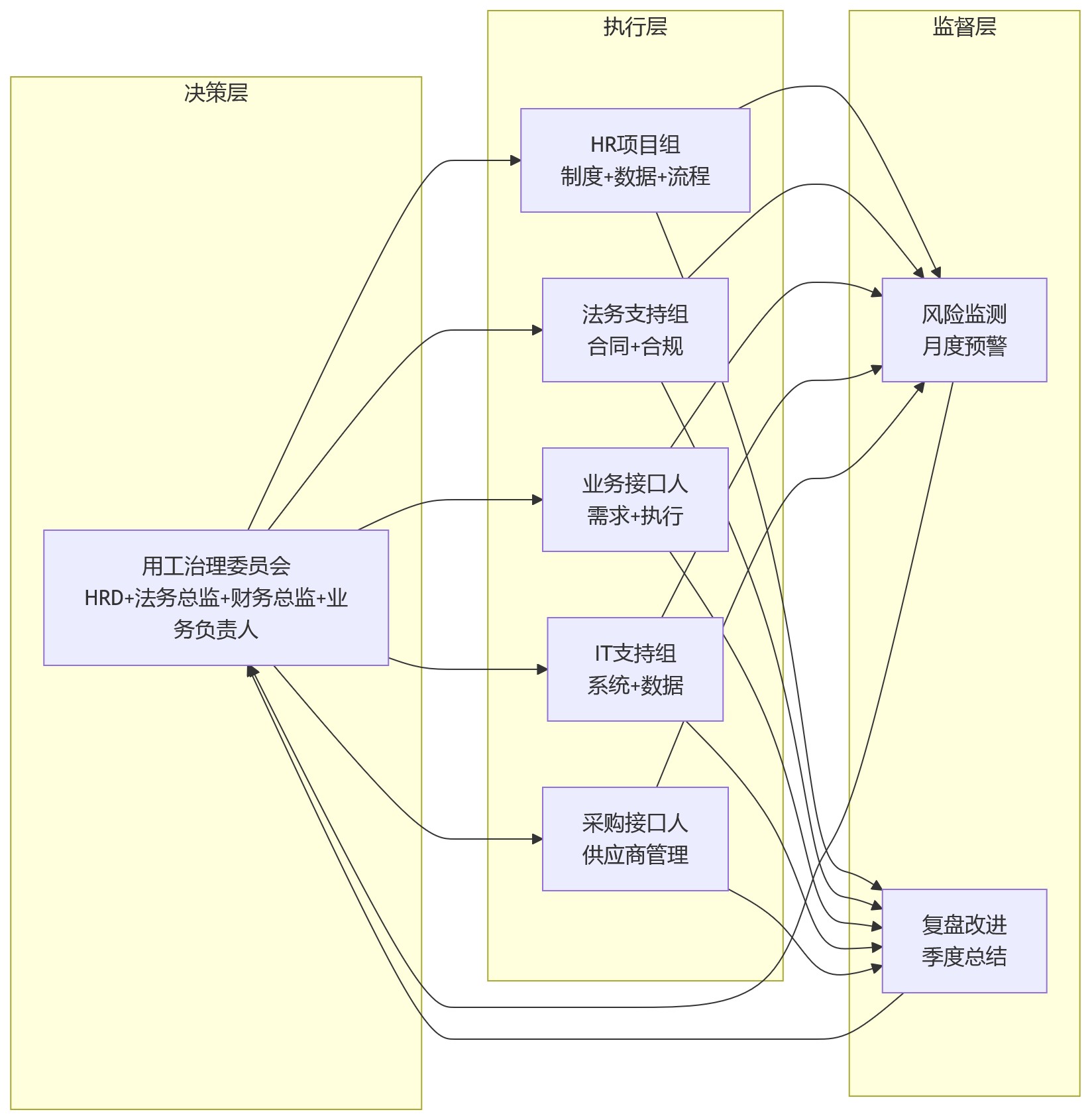 流程图 - 物流企业复杂用工治理关键问题清单 | 2026 合规应对 Q&A