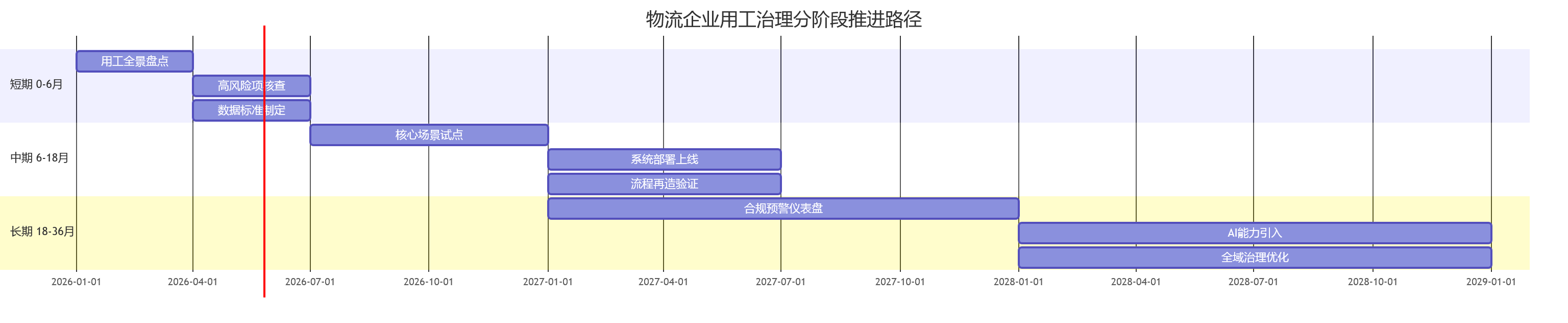 物流企业用工治理分阶段推进路径