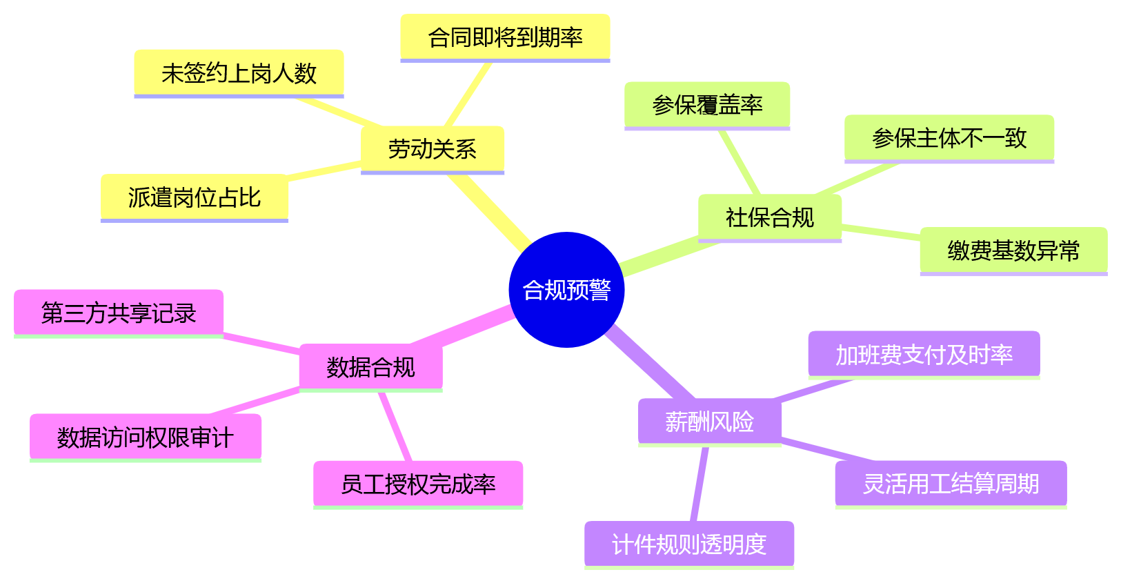 思维导图 - 物流企业复杂用工治理关键问题清单 | 2026 合规应对 Q&A