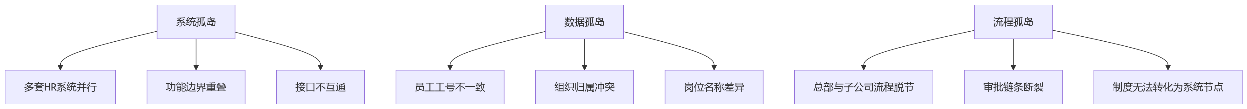 流程图 - 集团HR数字化如何实现管理穿透与组织协同?关键问题清单