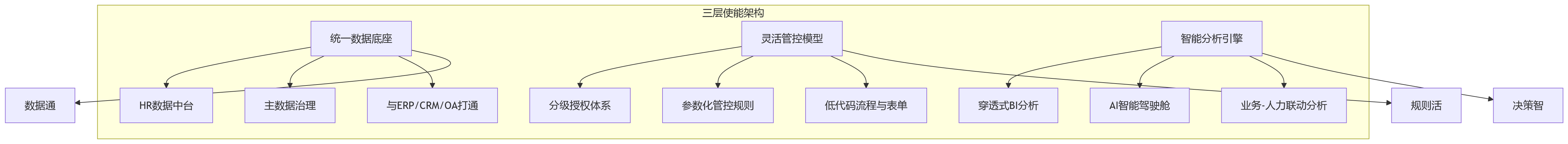 流程图 - 集团HR数字化如何实现管理穿透与组织协同?关键问题清单