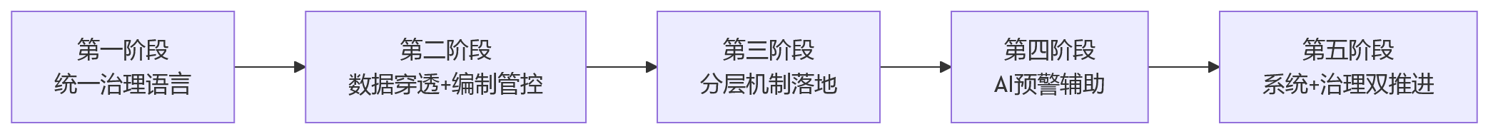 流程图 - 集团HR数字化如何实现管理穿透与组织协同?关键问题清单