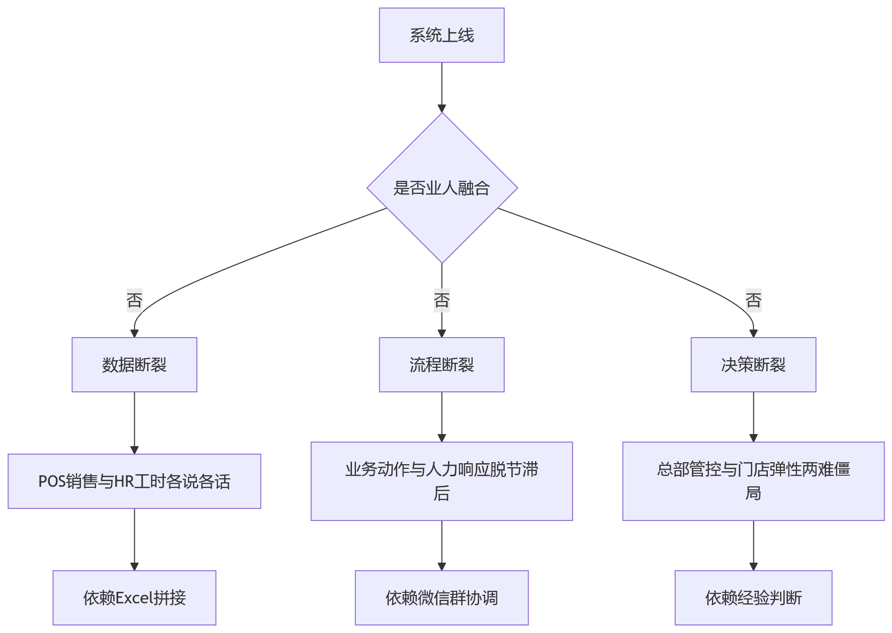 流程图 - 连锁企业人事系统选型关键问题清单:业人融合如何影响门店用工与总部协同