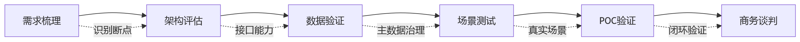 流程图 - 连锁企业人事系统选型关键问题清单:业人融合如何影响门店用工与总部协同