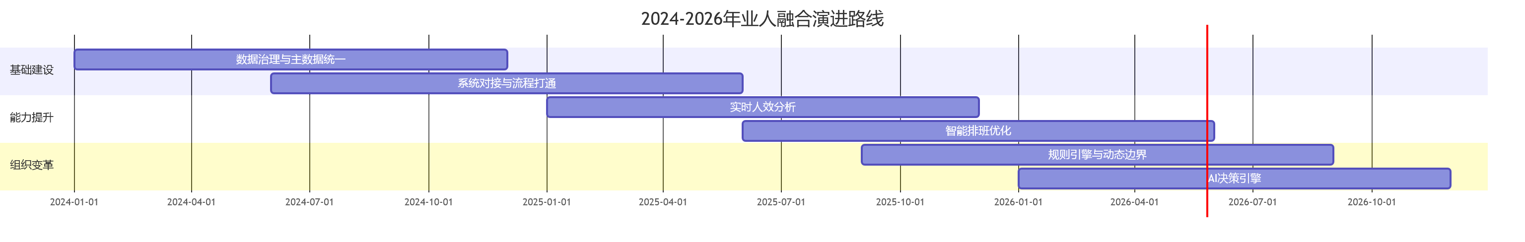 2024-2026年业人融合演进路线