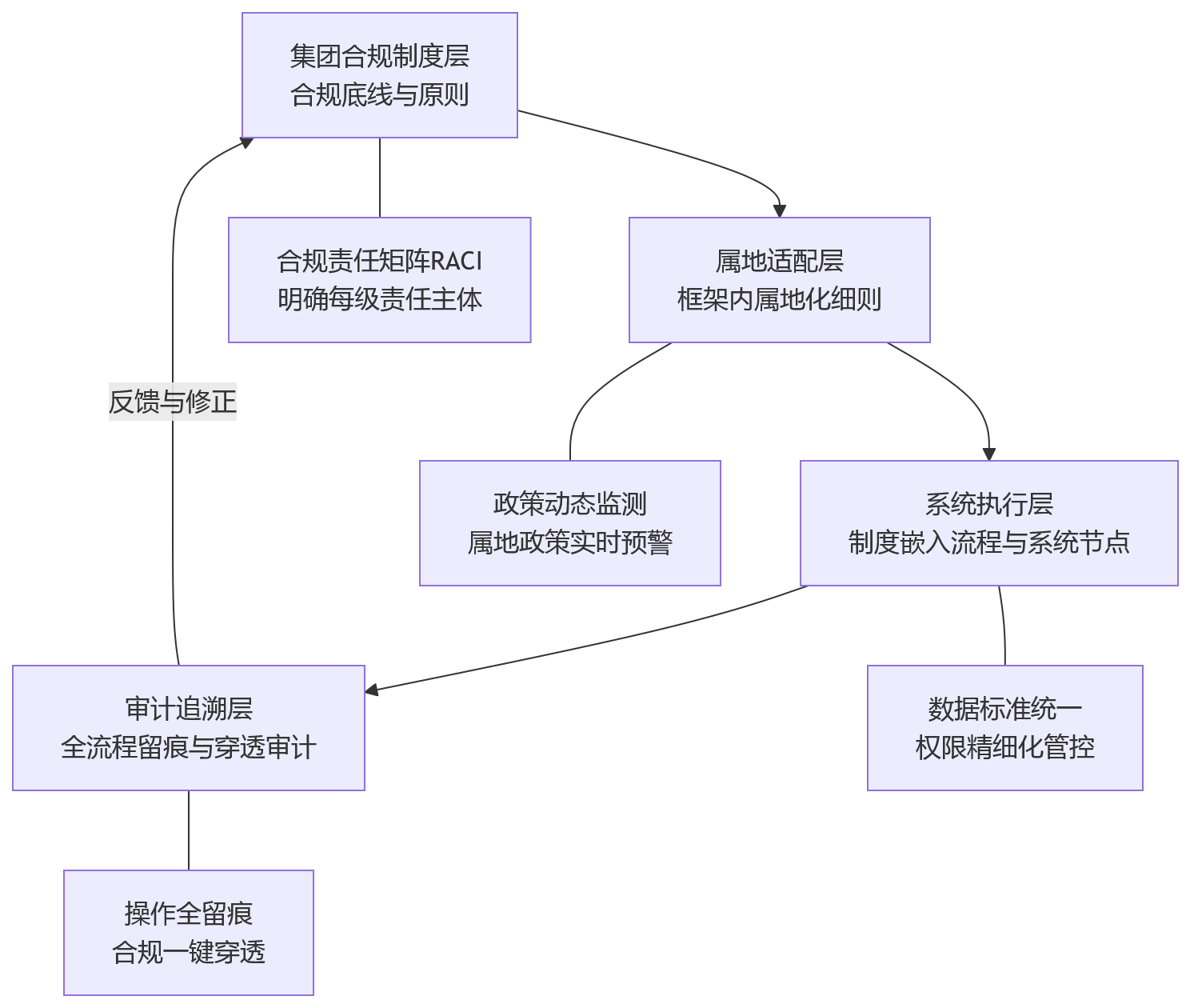 流程图 - 多分支机构合规管理盲区有哪些？多层级组织协同下的识别框架与治理路径