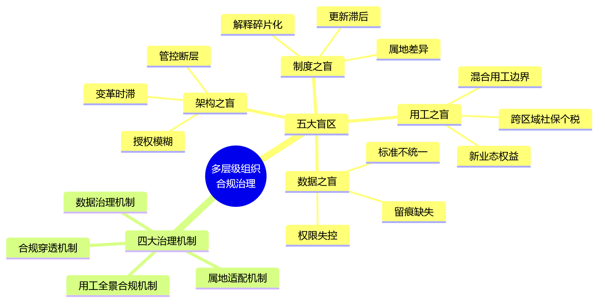思维导图 - 多分支机构合规管理盲区有哪些？多层级组织协同下的识别框架与治理路径