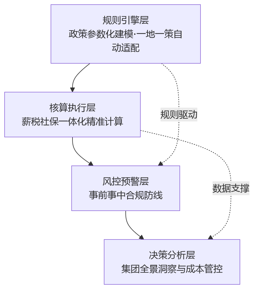 流程图 - 2026年合规要求提升,连锁企业人事管理系统如何支撑多区域薪酬社保规范化管理?