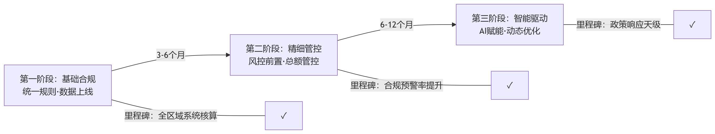 流程图 - 2026年合规要求提升,连锁企业人事管理系统如何支撑多区域薪酬社保规范化管理?