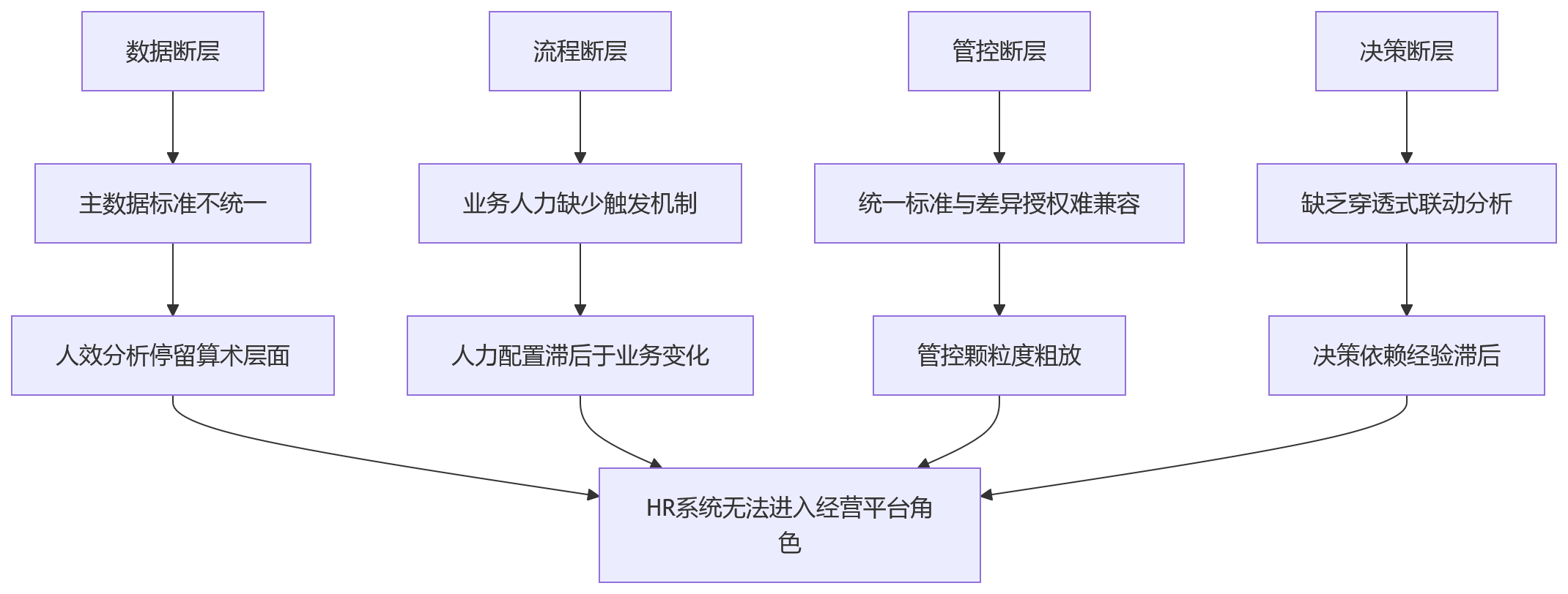 流程图 - 信创环境下集团企业HR系统业人融合关键问题清单