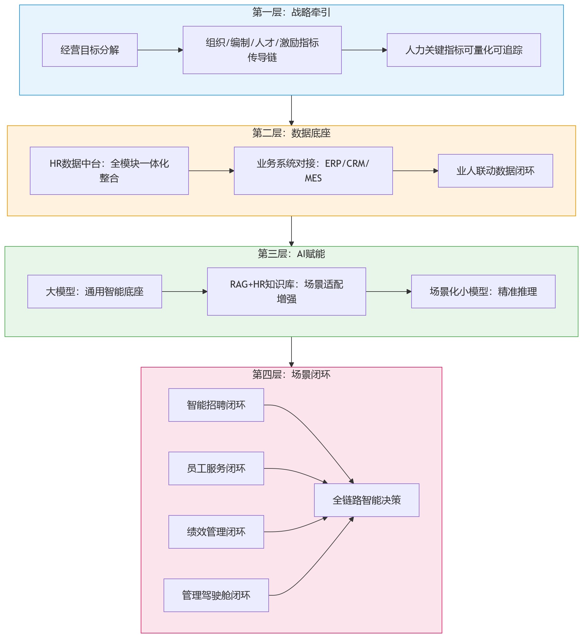 流程图 - 2026年AI+HR加速落地,企业如何基于业人融合升级智能化HCM能力?