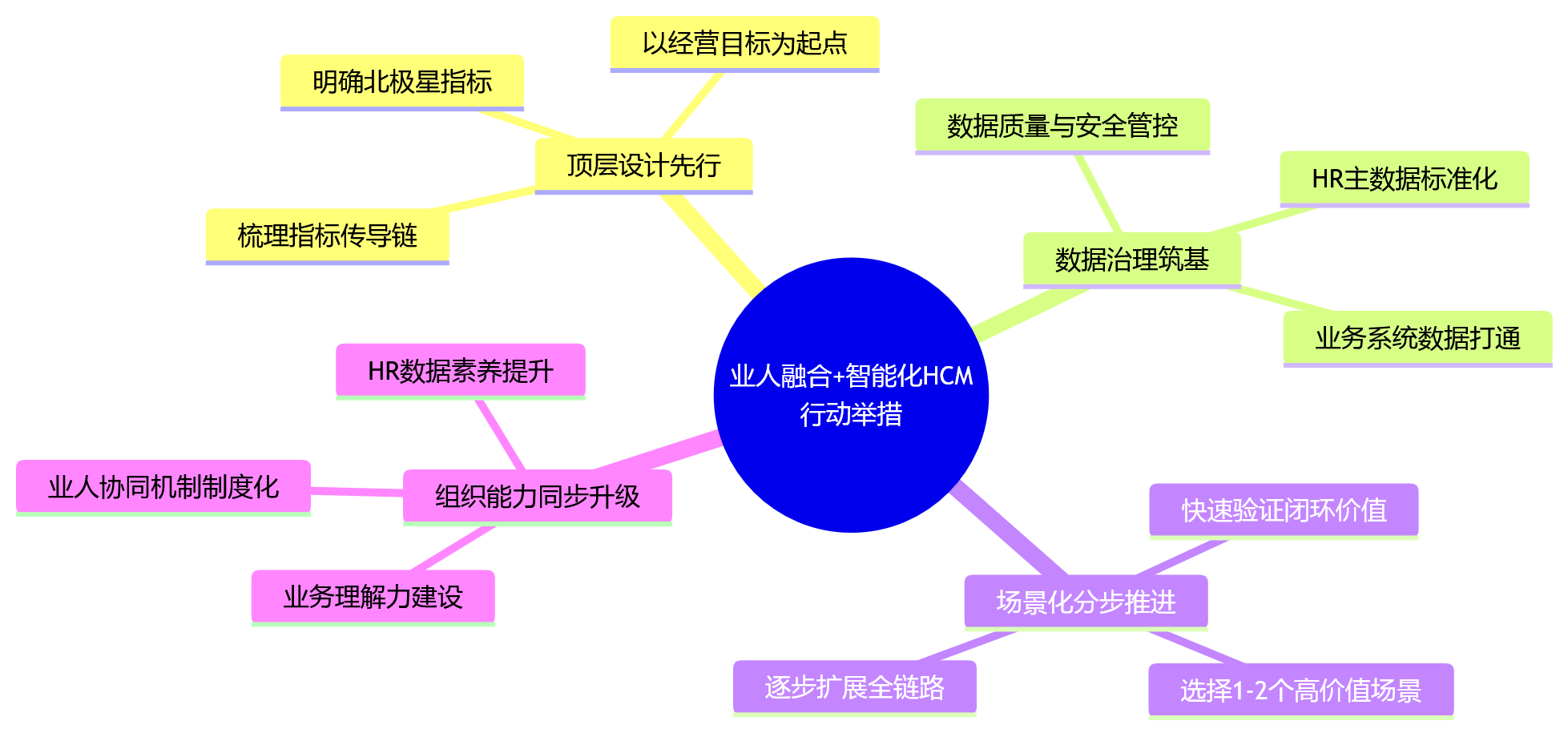 思维导图 - 2026年AI+HR加速落地,企业如何基于业人融合升级智能化HCM能力?