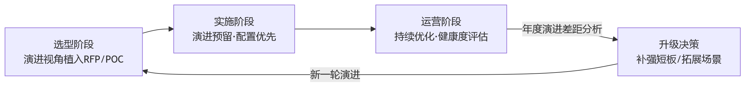 流程图 - 只看当前功能够吗?大型企业更该关注HR系统长期演进能力