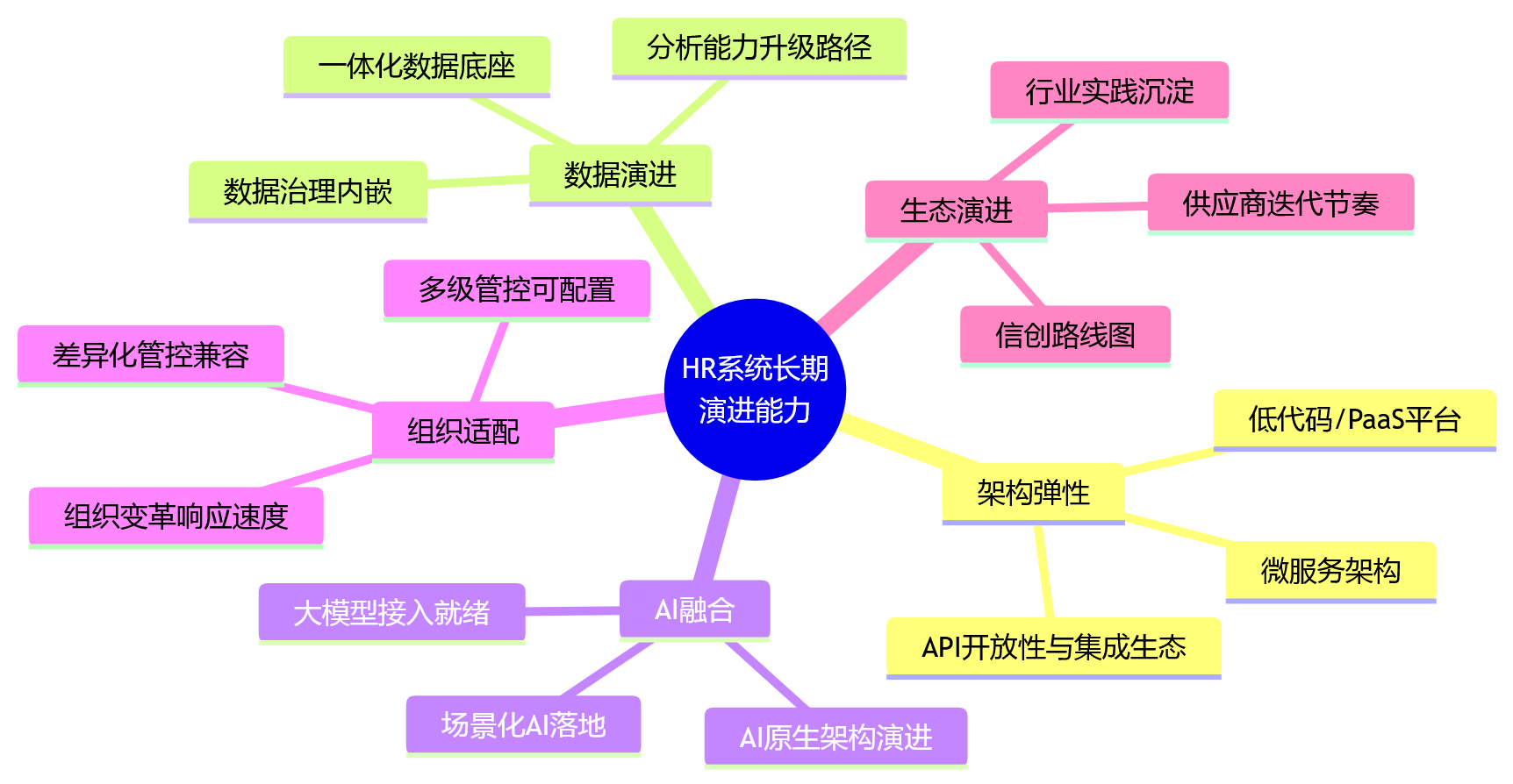 思维导图 - 只看当前功能够吗?大型企业更该关注HR系统长期演进能力