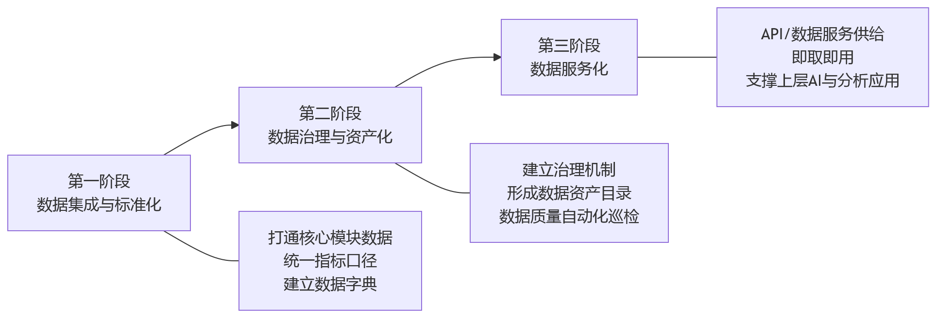 流程图 - AI如何提升大型组织人效洞察效率?以HCM数据底座驱动更科学决策