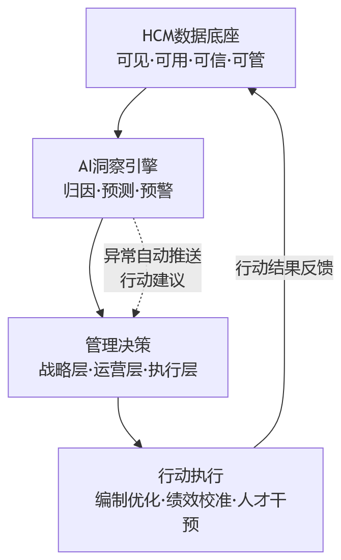流程图 - AI如何提升大型组织人效洞察效率?以HCM数据底座驱动更科学决策