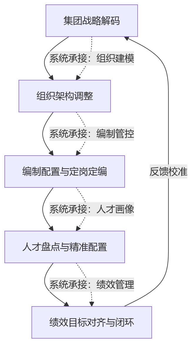 流程图 - 国央企组织层级复杂,如何借助人力资源管理系统推进业人融合与组织管控?