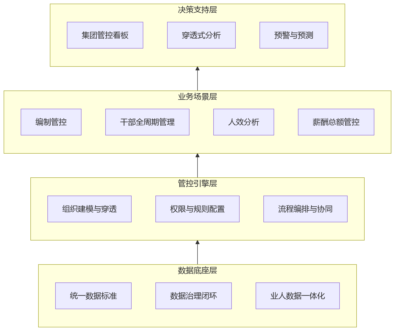 流程图 - 国央企组织层级复杂,如何借助人力资源管理系统推进业人融合与组织管控?