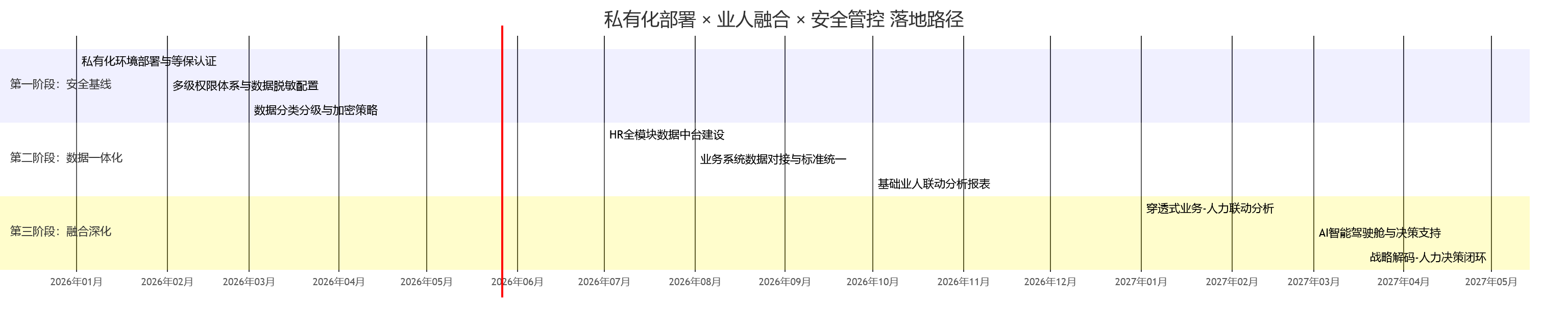 私有化部署 × 业人融合 × 安全管控 落地路径