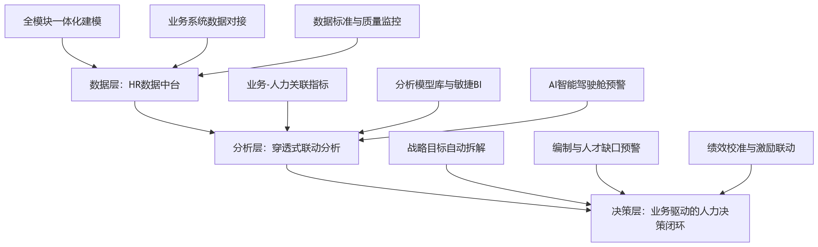 流程图 - 私有化部署的人力资源管理系统,如何支撑大型组织业人融合与安全管控?