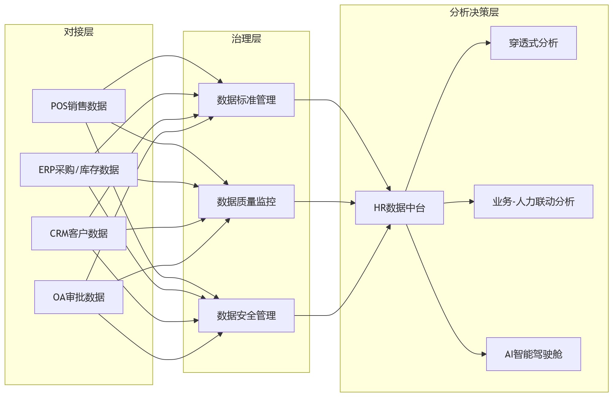 流程图 - 连锁企业业人融合升级:人事管理系统如何贯通总部与门店管理?