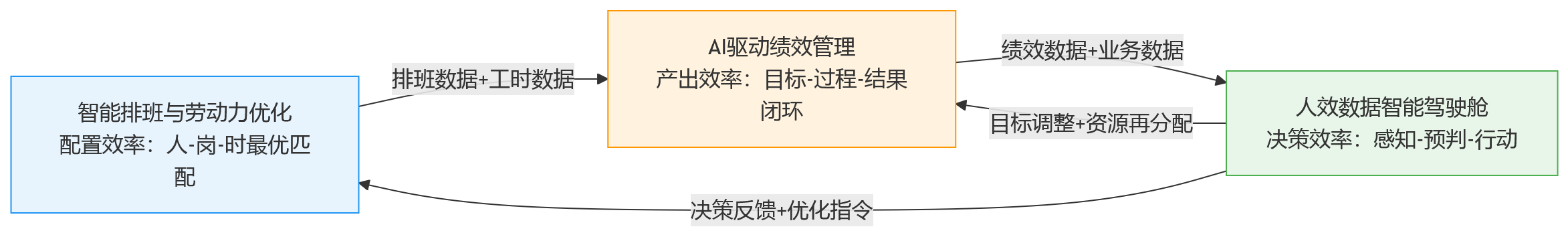 流程图 - AI+HR落地人效管理：大中型企业应优先布局哪些应用场景？