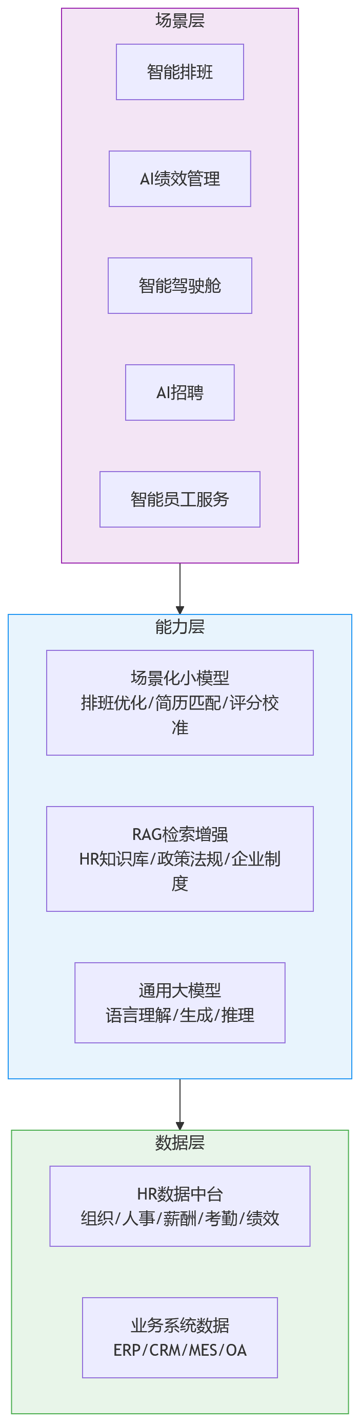 流程图 - AI+HR落地人效管理：大中型企业应优先布局哪些应用场景？