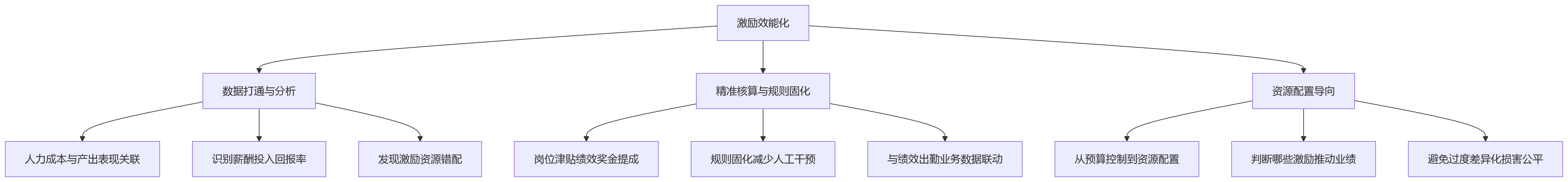 流程图 - 大中型企业人效提升与HR数字化底座核心问题清单