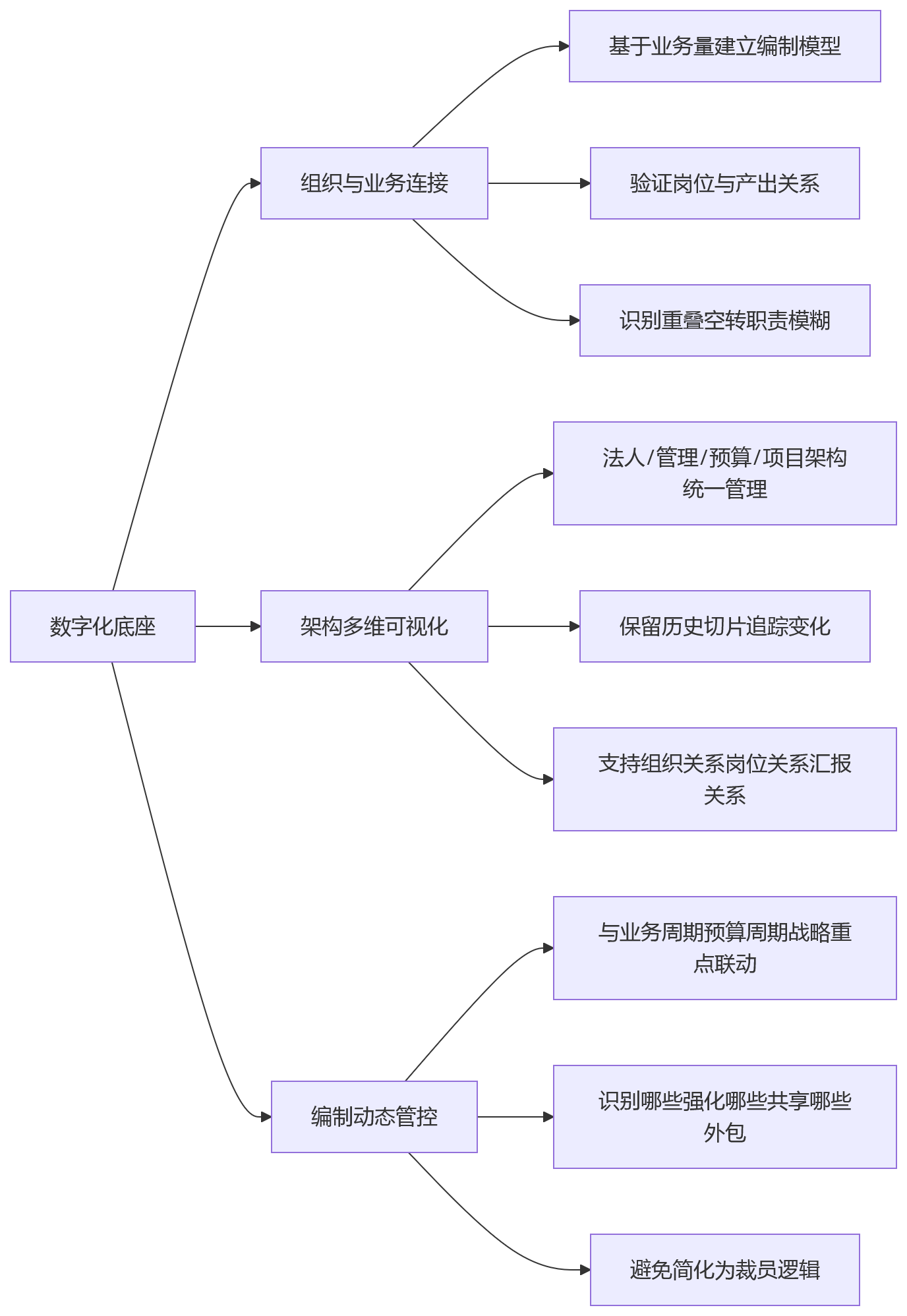 流程图 - 大中型企业人效提升与HR数字化底座核心问题清单