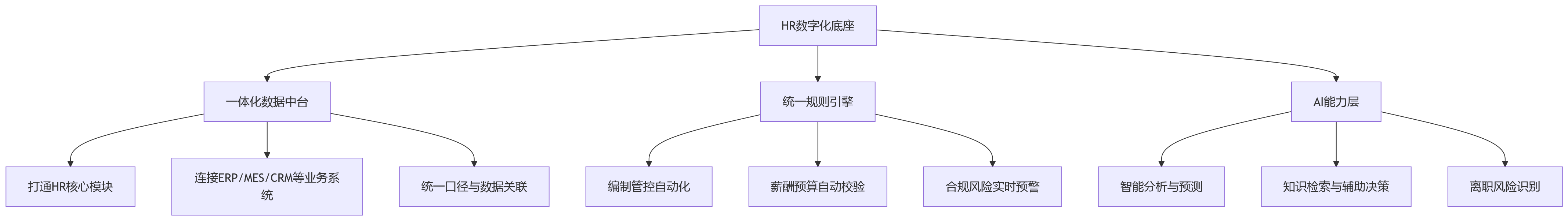 流程图 - 大中型企业人效提升与HR数字化底座核心问题清单