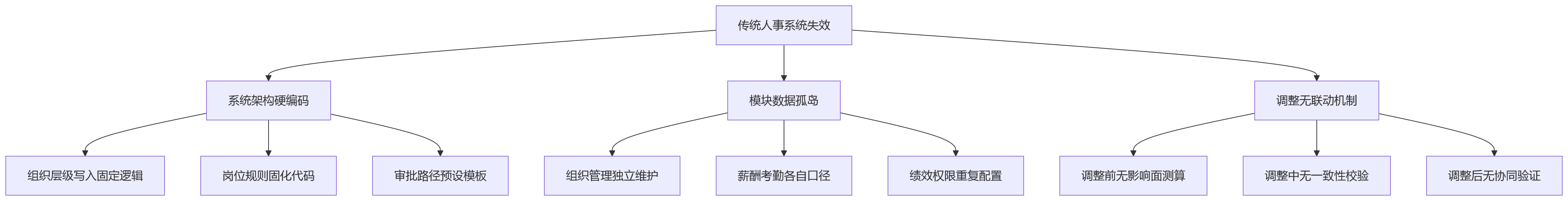 流程图 - 组织架构频繁调整,人事系统如何支撑协同不断线问题清单