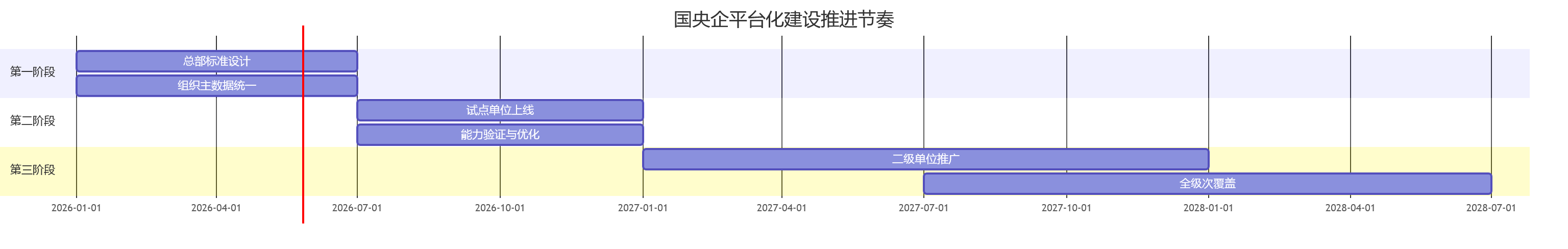 国央企平台化建设推进节奏