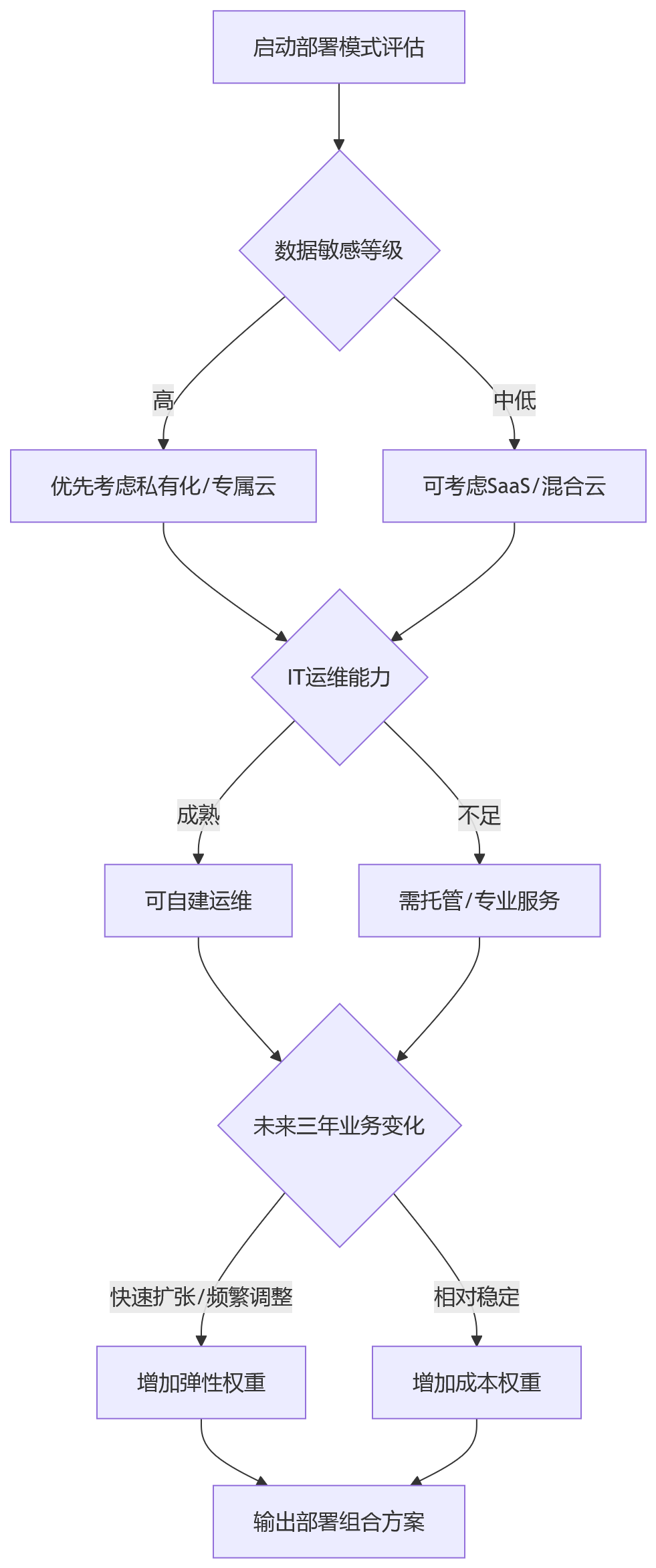 流程图 - 企业eHR系统部署模式怎么选?十大关键问题清单